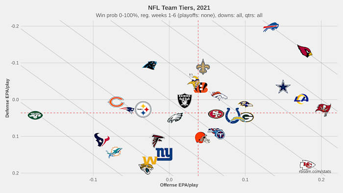 NFL Team Tiers 2021 Weeks 1-6